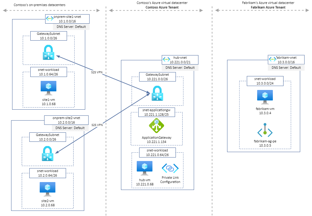Expose on-premise applications with Application Gateway, and share those applications privately to Azure partners