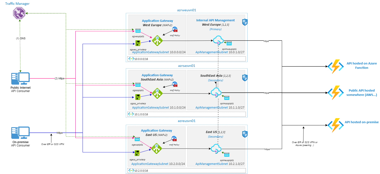 How Does Azure Api Management Work