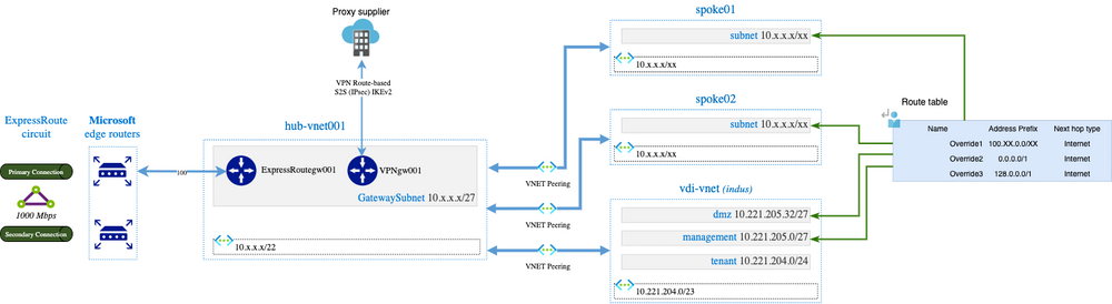 Azure ExpressRoute and VPN Gateways coexisting - Conditional routing for web-surfing to third party solution