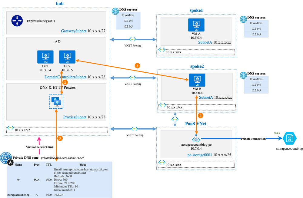 Azure Private Endpoints implementation at scale // DNS deep-dive