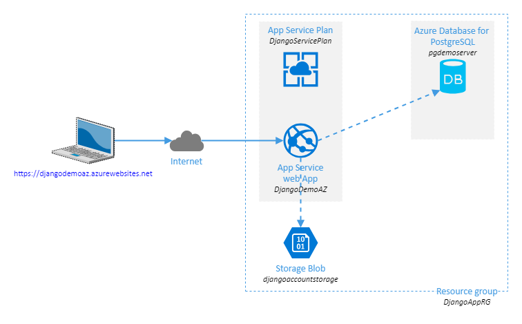 Deploying Django Apps (with PostgreSQL) on Azure App Services — from scratch