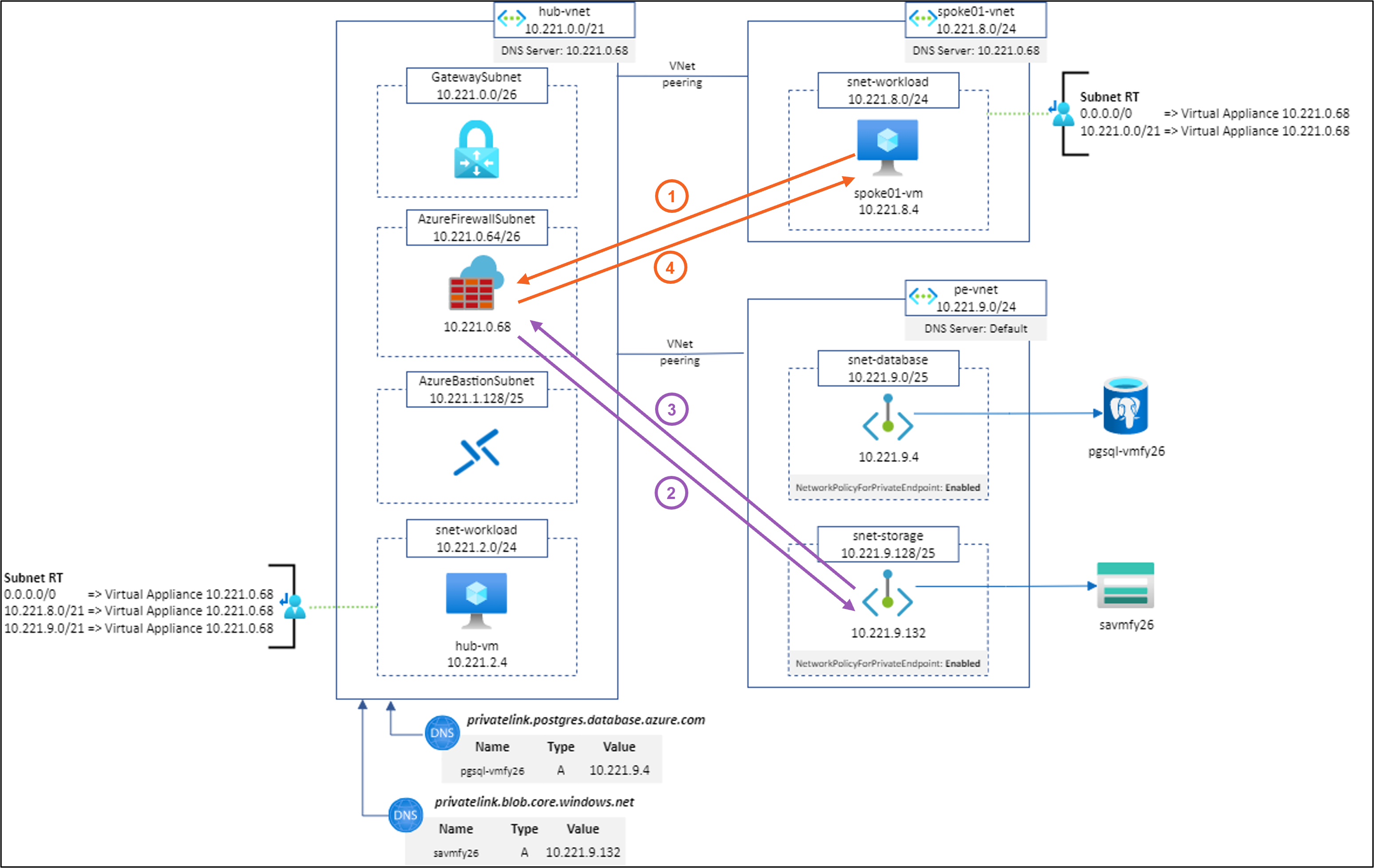 Filter traffic to Private Endpoints with Azure Firewall