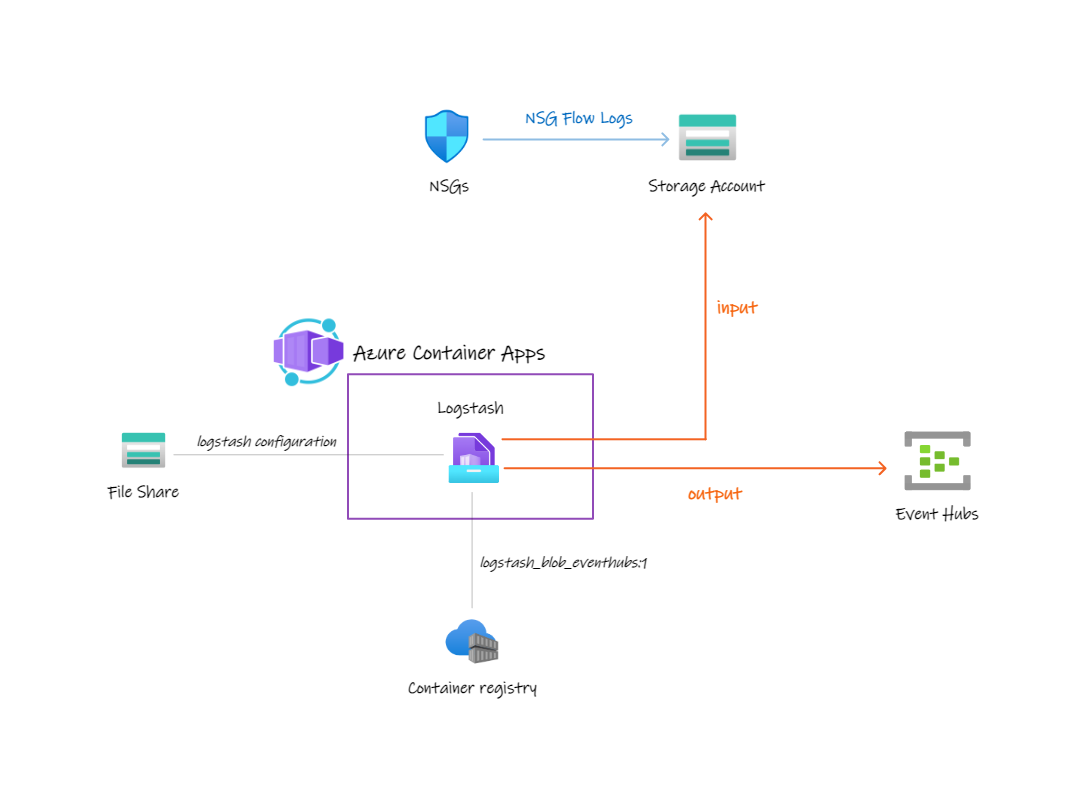 NSG Flow Logs to Event Hubs using Logstash & Container Apps