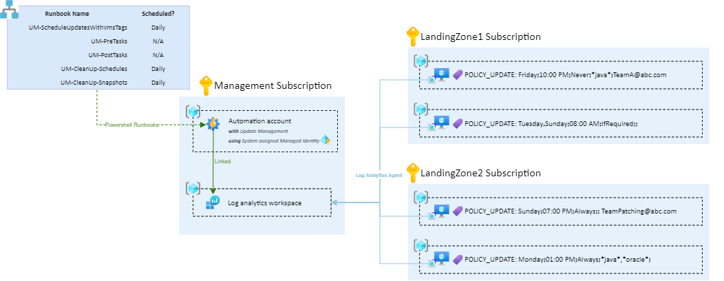 Azure VMs - Automatic patching with tags!